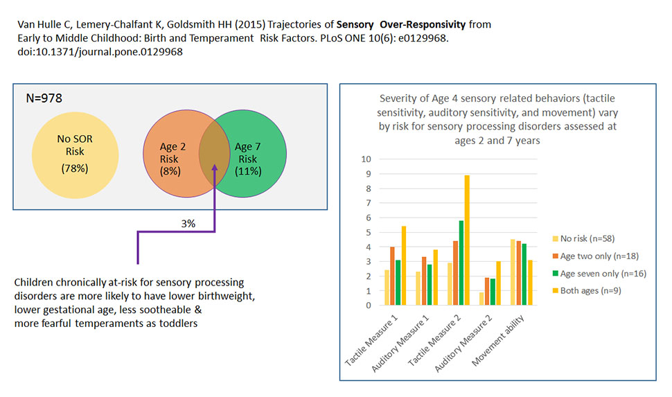 Slide of the Week: H. Hill Goldsmith, PhD