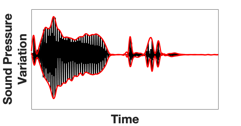 Sound pressure Variation