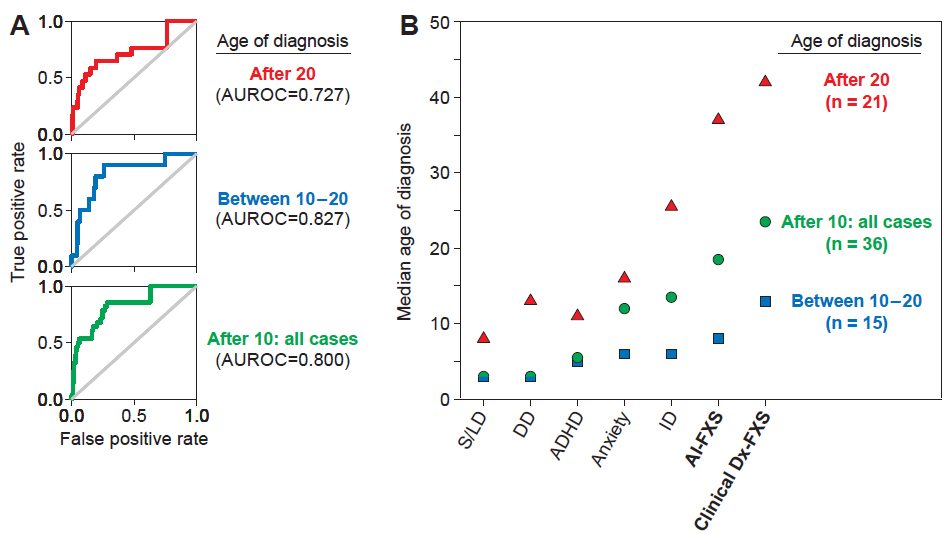 Artificial intelligence can accelerate clinical diagnosis of fragile X syndrome