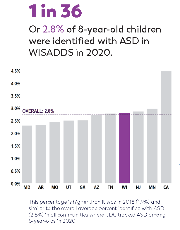 The CDC’s autism surveillance Network continues to show an increase in autism prevalence