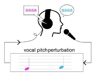 Schematic of vocal pitch perturbation task, Person with headphones speaking intro mic on to a music sheet representing a change of pitch.